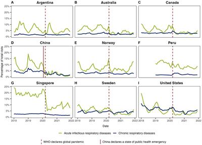 Changes in primary care visits for respiratory illness during the COVID-19 pandemic: a multinational study by the International Consortium of Primary Care Big Data Researchers (INTRePID)